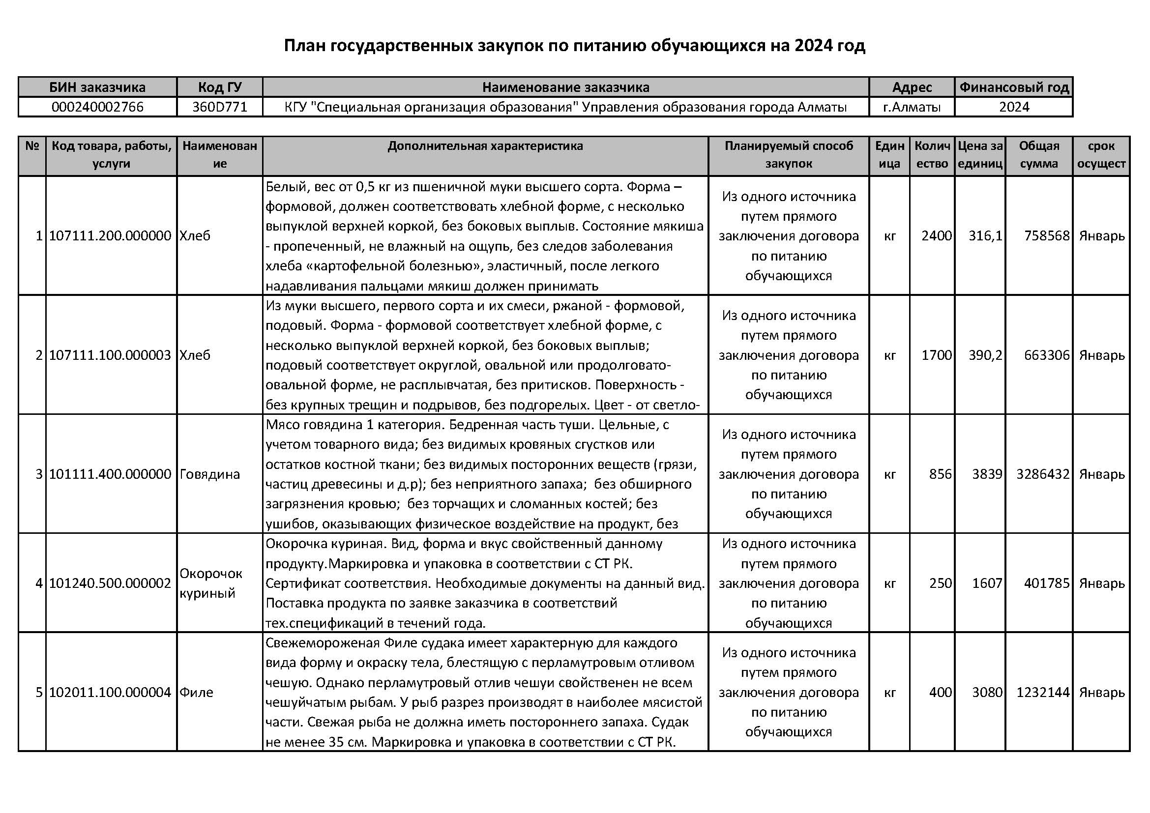 План государственных закупок по питанию за 2024 год