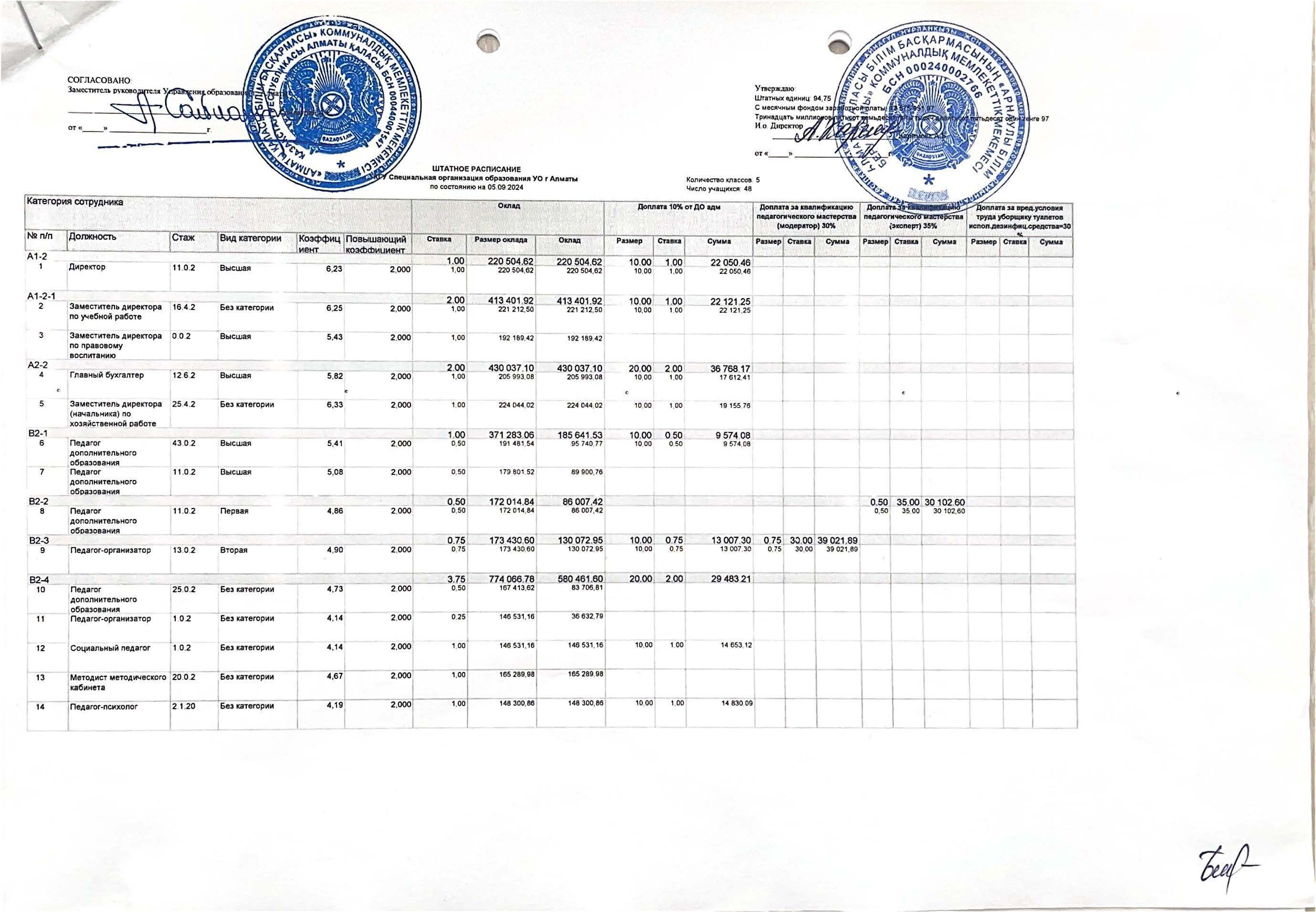 Штатное расписание на 2024 год