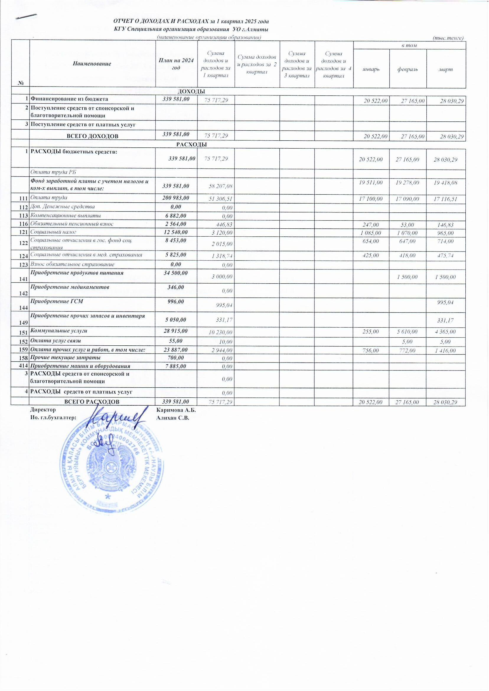Отчет о доходах и расходах за 1-й квартал 2025 года