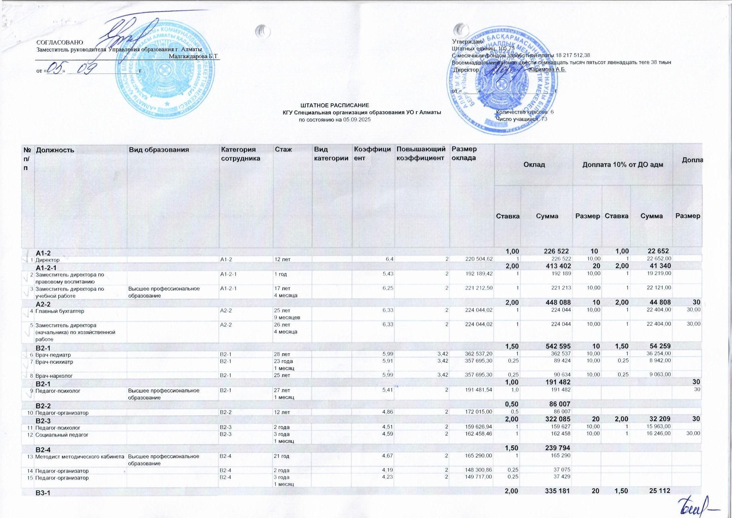 Штатное расписание на 2025 год